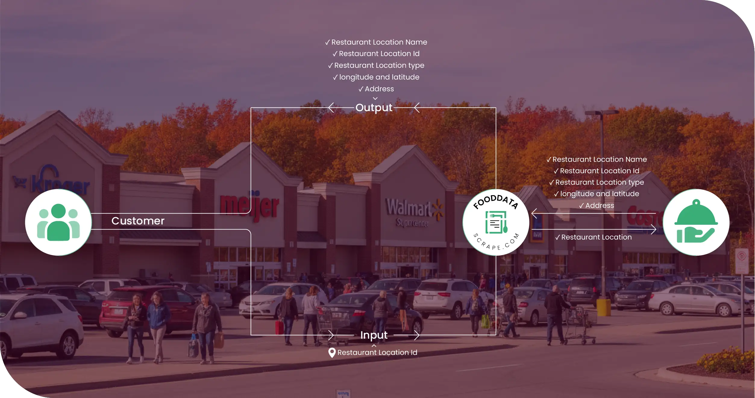 Michigan Grocery Chains Methodologies